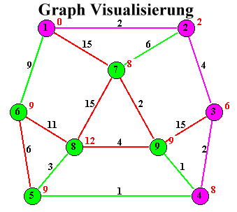 Graph Visualisierung